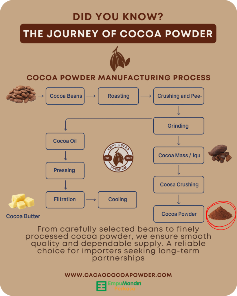 flow process Cocoa Powder